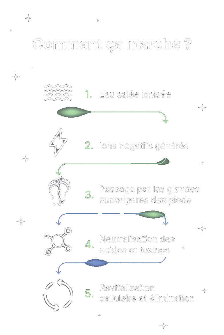 Visuel principe d'action bain de pieds avec electrolyse
